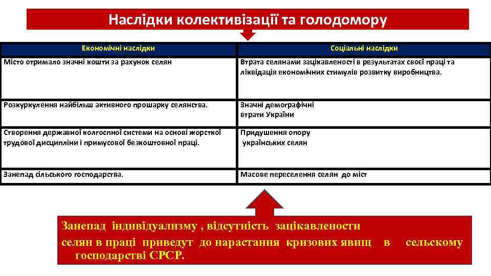 Наслідки колективізації та голодомору Економічні наслідки Соціальні наслідки Місто отримало значні кошти за рахунок