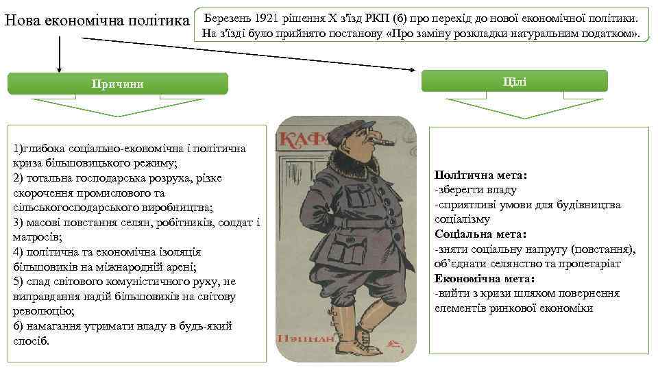 Нова економічна політика Березень 1921 рішення X з'їзд РКП (б) про перехід до нової