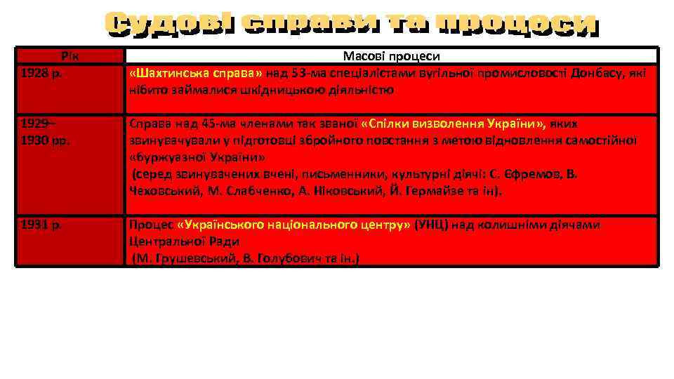 Рік 1928 р. Масові процеси «Шахтинська справа» над 53 -ма спеціалістами вугільної промисловості Донбасу,