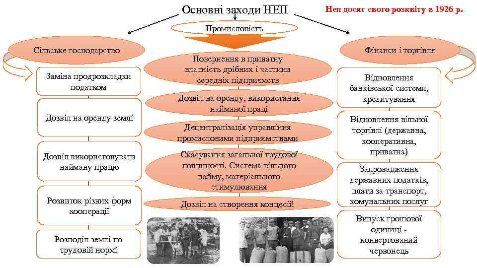 Основні заходи НЕП Неп досяг свого розквіту в 1926 р. Промисловість Сільське господарство Заміна