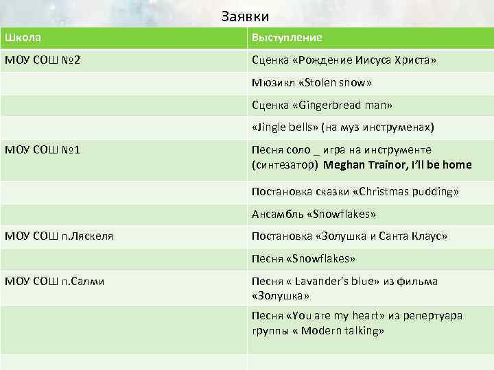 Заявки Школа Выступление МОУ СОШ № 2 Сценка «Рождение Иисуса Христа» Мюзикл «Stolen snow»