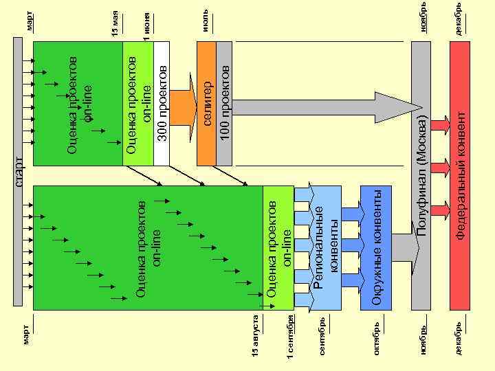 Федеральный конвент декабрь селигер 100 проектов Оценка проектов on-line 300 проектов Оценка проектов on-line