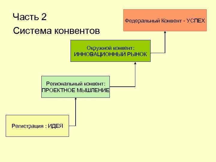 Часть 2 Система конвентов Федеральный Конвент - УСПЕХ Окружной конвент: ИННОВАЦИОННЫЙ РЫНОК Региональный конвент: