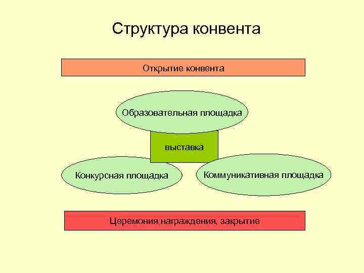 Структура конвента Открытие конвента Образовательная площадка выставка Конкурсная площадка Коммуникативная площадка Церемония награждения, закрытие