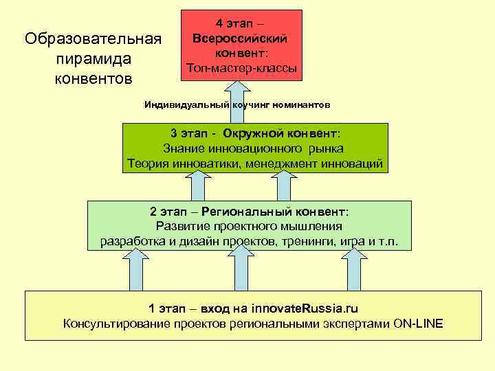Образовательная пирамида конвентов 4 этап – Всероссийский конвент: Топ-мастер-классы Индивидуальный коучинг номинантов 3 этап