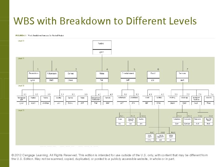 WBS with Breakdown to Different Levels © 2012 Cengage Learning. All Rights Reserved. This