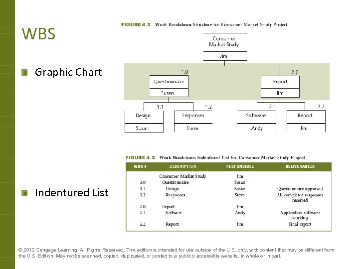 WBS Graphic Chart Indentured List © 2012 Cengage Learning. All Rights Reserved. This edition