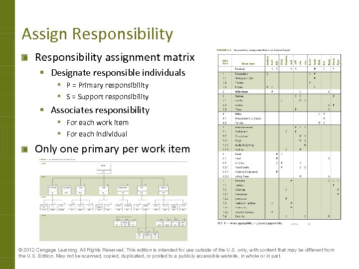 Assign Responsibility assignment matrix § Designate responsible individuals § P = Primary responsibility §