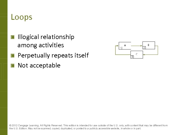 Loops Illogical relationship among activities Perpetually repeats itself Not acceptable © 2012 Cengage Learning.