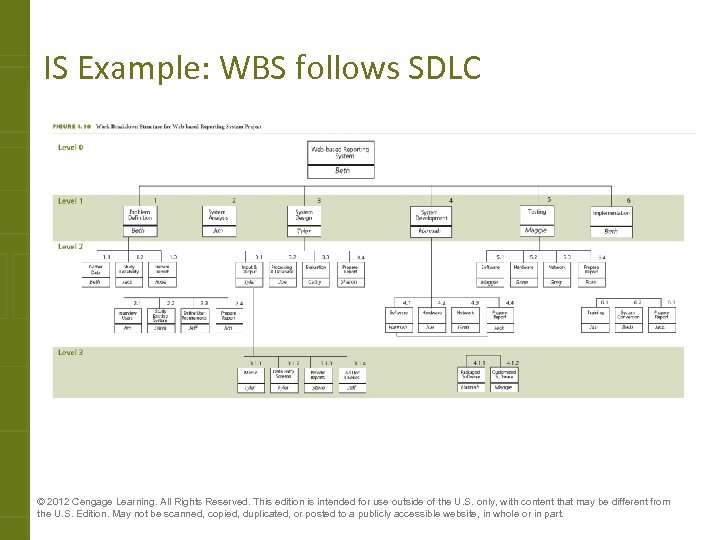 IS Example: WBS follows SDLC © 2012 Cengage Learning. All Rights Reserved. This edition