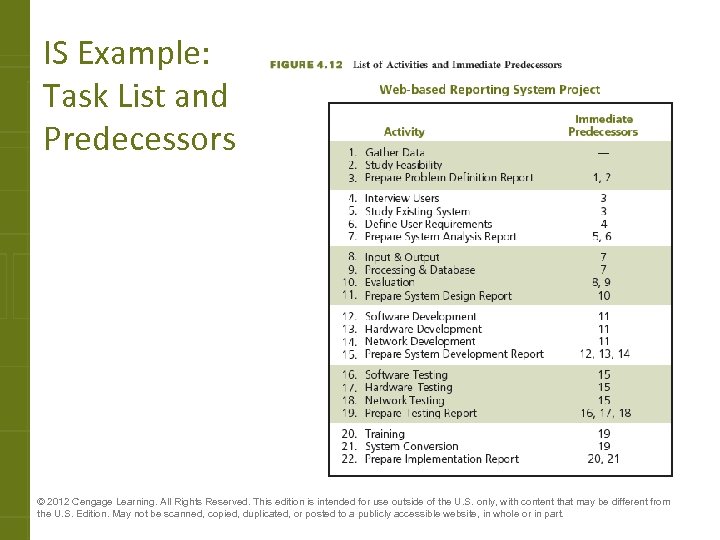 IS Example: Task List and Predecessors © 2012 Cengage Learning. All Rights Reserved. This