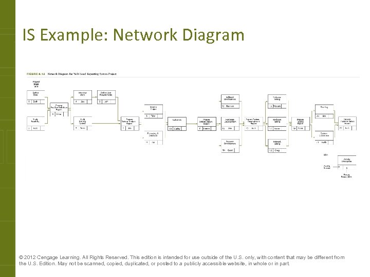 IS Example: Network Diagram © 2012 Cengage Learning. All Rights Reserved. This edition is