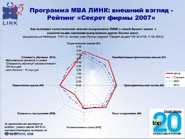 Программа МВА ЛИНК: внешний взгляд Рейтинг «Секрет фирмы 2007» 