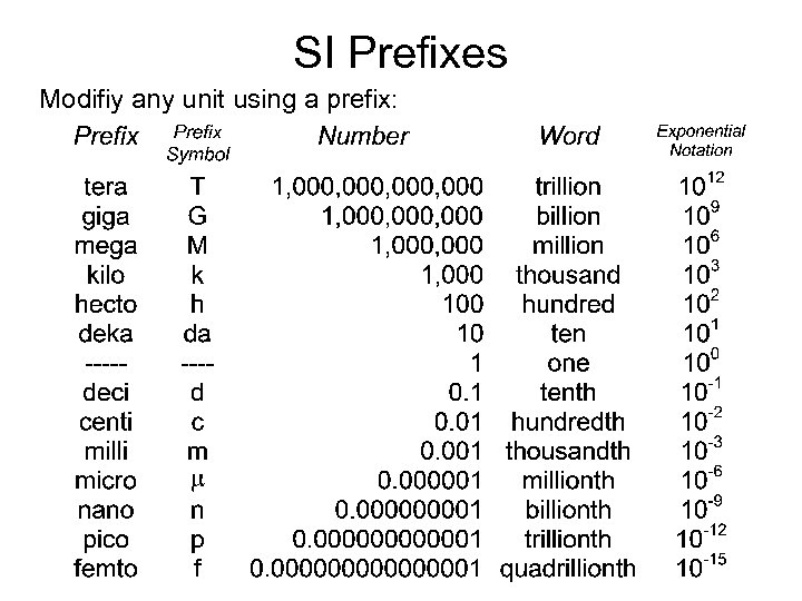 SI Prefixes Modifiy any unit using a prefix: 