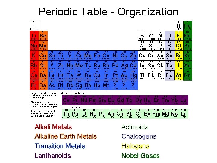 Periodic Table - Organization Alkali Metals Alkaline Earth Metals Transition Metals Lanthanoids Actinoids Chalcogens