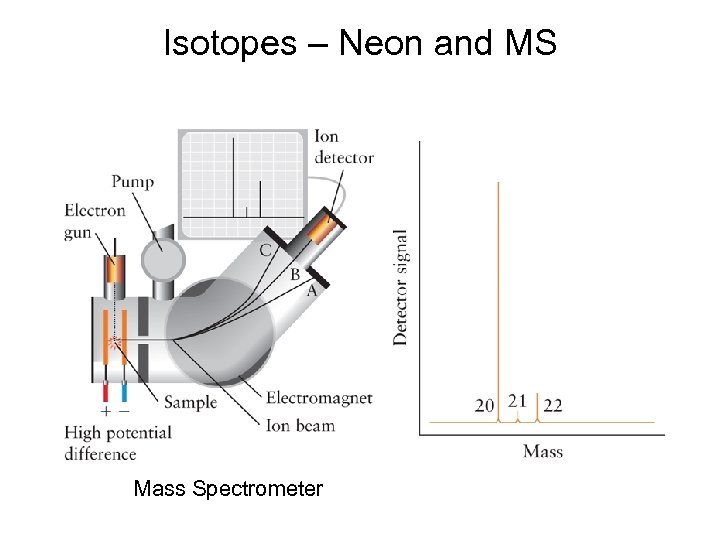 Isotopes – Neon and MS Mass Spectrometer 