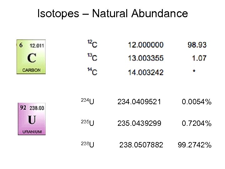 Isotopes – Natural Abundance 234 U 234. 0409521 0. 0054% 235 U 235. 0439299