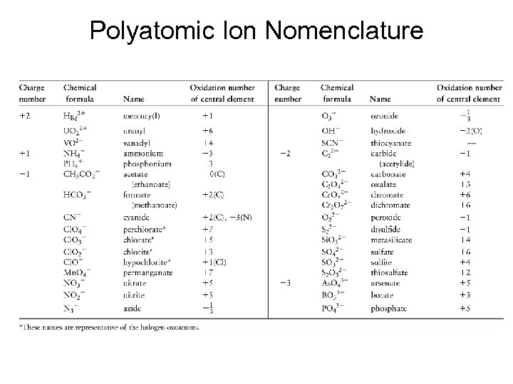 Polyatomic Ion Nomenclature 