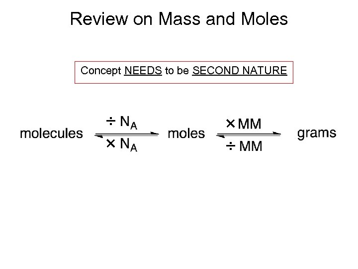 Review on Mass and Moles Concept NEEDS to be SECOND NATURE ÷ × ×