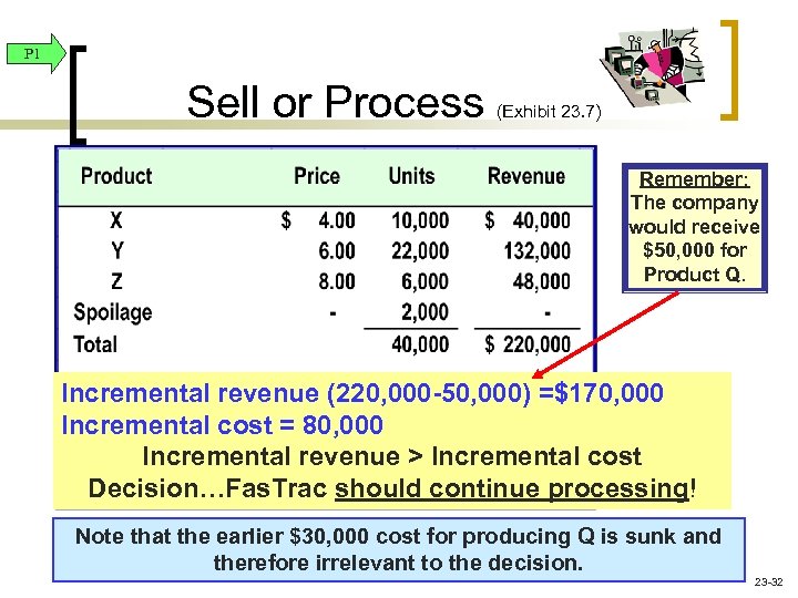 P 1 Sell or Process (Exhibit 23. 7) Remember: The company would receive $50,