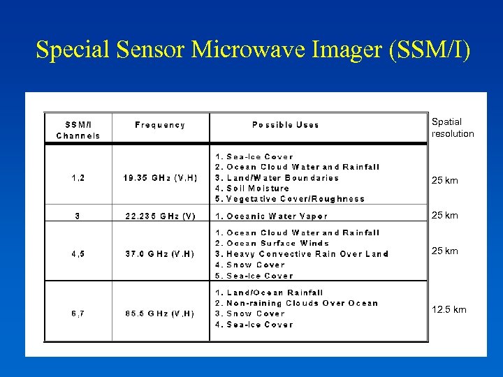 Special Sensor Microwave Imager (SSM/I) Spatial resolution 25 km 12. 5 km 