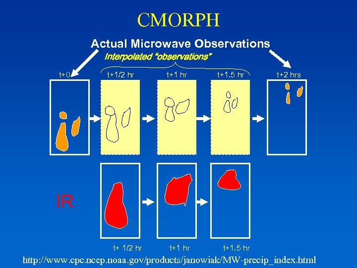 CMORPH Actual Microwave Observations Interpolated “observations” t+0 t+1/2 hr t+1. 5 hr t+2 hrs