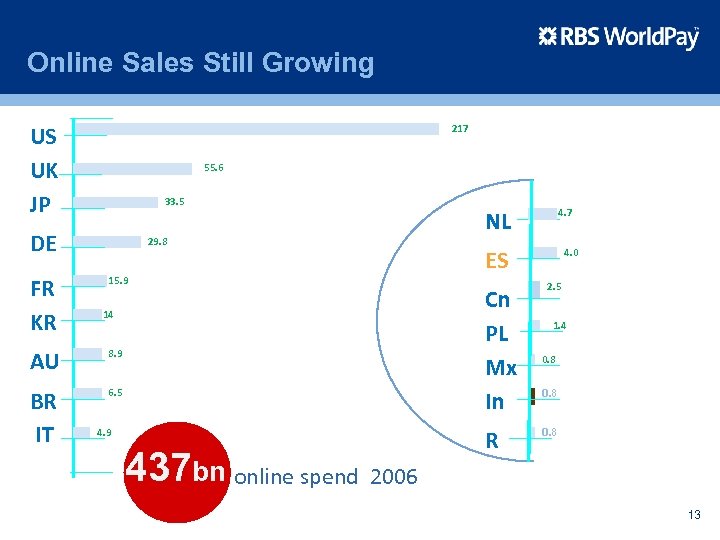 Online Sales Still Growing US UK JP 217 55. 6 33. 5 DE FR