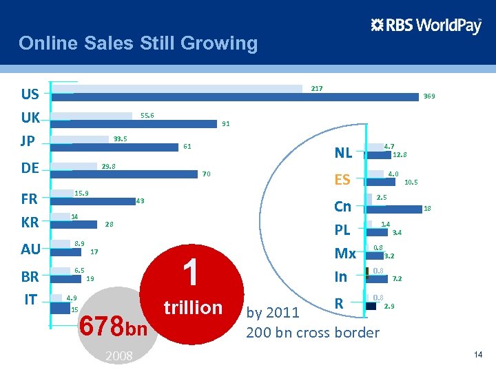 Online Sales Still Growing US UK JP 217 55. 6 33. 5 DE FR