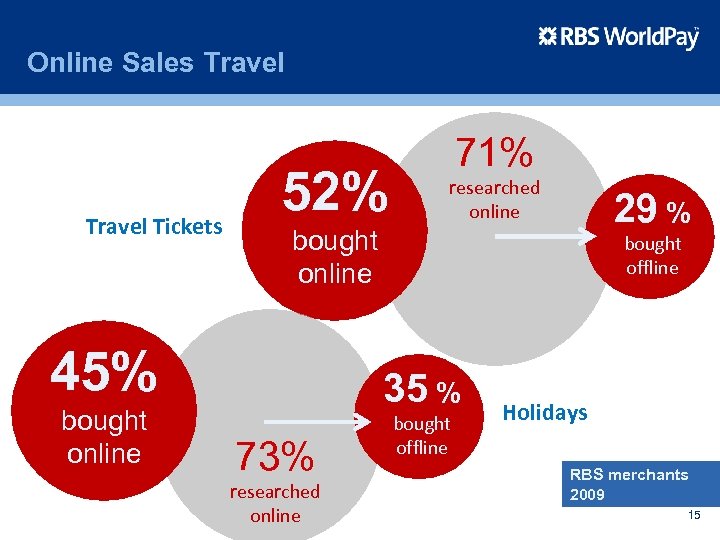 Online Sales Travel Tickets 52% researched online 29 % bought online 45% bought online