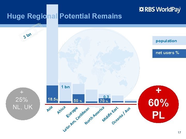 Huge Regional Potential Remains 3 b n population net users % + 25% NL,