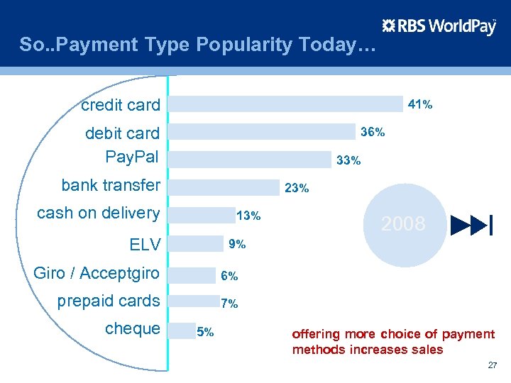 So. . Payment Type Popularity Today… credit card 41% debit card Pay. Pal 36%