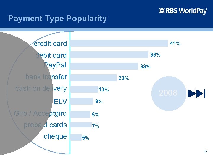 Payment Type Popularity credit card 41% debit card Pay. Pal 36% 33% bank transfer