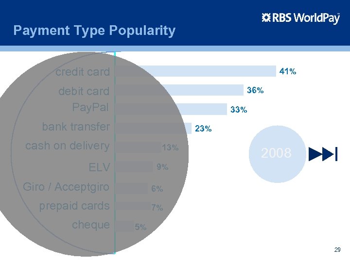 Payment Type Popularity credit card 41% debit card Pay. Pal 36% 33% bank transfer