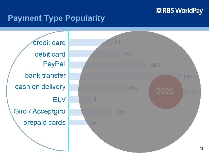 Payment Type Popularity credit card 23% debit card Pay. Pal 25% 40% bank transfer