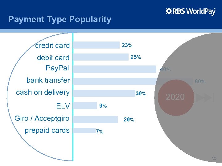 Payment Type Popularity credit card 23% debit card Pay. Pal 25% 40% bank transfer