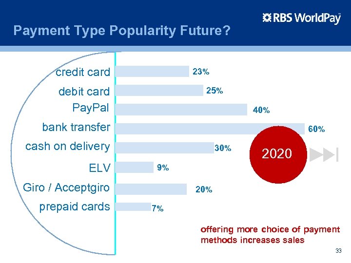 Payment Type Popularity Future? credit card 23% debit card Pay. Pal 25% 40% bank