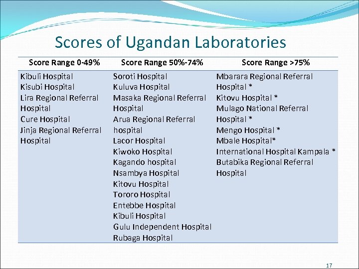 Scores of Ugandan Laboratories Score Range 0 -49% Kibuli Hospital Kisubi Hospital Lira Regional