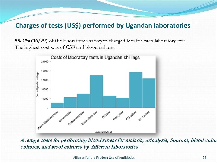 Charges of tests (US$) performed by Ugandan laboratories 55. 2 % (16/29) of the