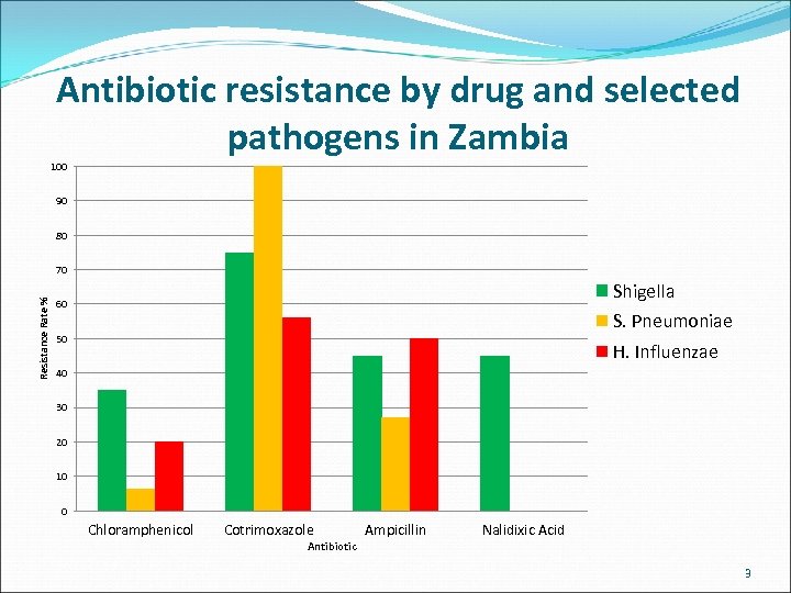 Antibiotic resistance by drug and selected pathogens in Zambia 100 90 80 Resistance Rate