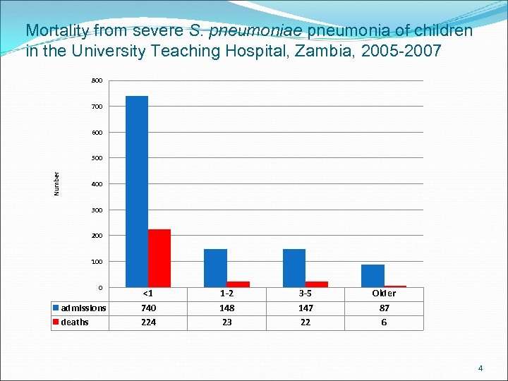 Mortality from severe S. pneumoniae pneumonia of children in the University Teaching Hospital, Zambia,