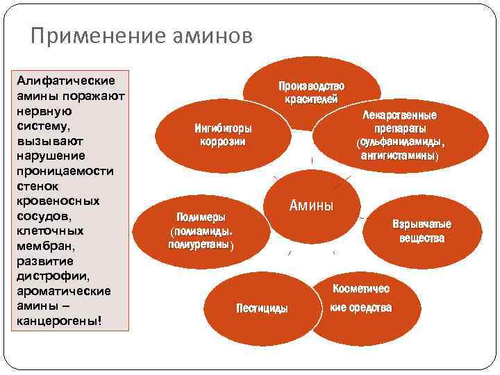 Применение аминов Алифатические амины поражают нервную систему, вызывают нарушение проницаемости стенок кровеносных сосудов, клеточных