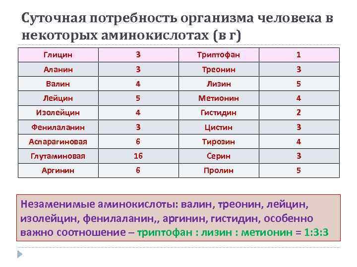 Суточная потребность организма человека в некоторых аминокислотах (в г) Глицин 3 Триптофан 1 Аланин