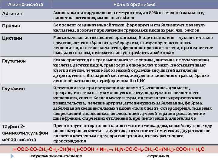 Аминокислота Роль в организме Аргинин Аминокислота кардиологии и иммунитета, до 80% в семенной жидкости,