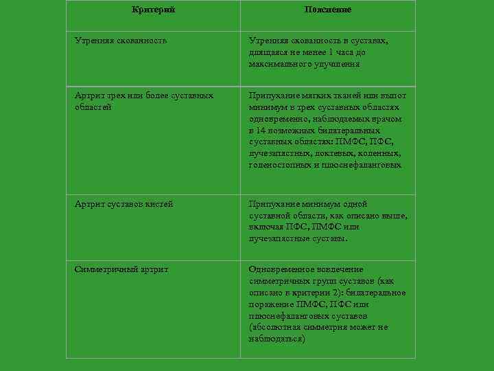 Критерий Пояснение Утренняя скованность в суставах, длящаяся не менее 1 часа до максимального улучшения