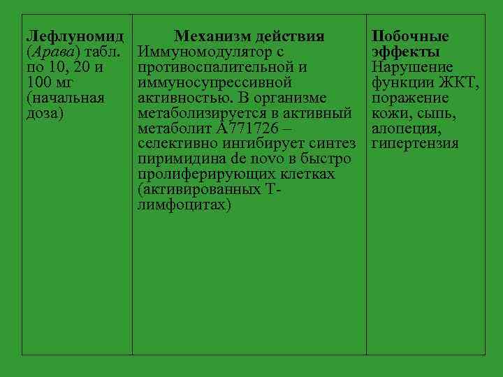 Лефлуномид (Арава) табл. по 10, 20 и 100 мг (начальная доза) Механизм действия Иммуномодулятор