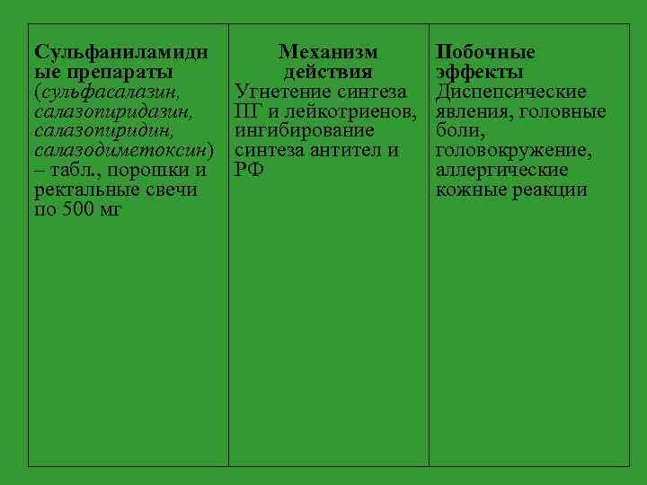 Сульфаниламидн ые препараты (сульфасалазин, салазопиридин, салазодиметоксин) – табл. , порошки и ректальные свечи по