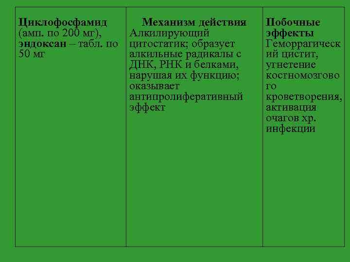 Циклофосфамид Механизм действия (амп. по 200 мг), Алкилирующий эндоксан – табл. по цитостатик; образует