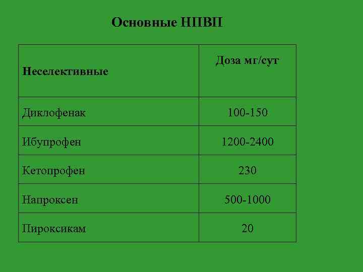 Основные НПВП Неселективные Доза мг/сут Диклофенак 100 -150 Ибупрофен 1200 -2400 Кетопрофен 230 Напроксен
