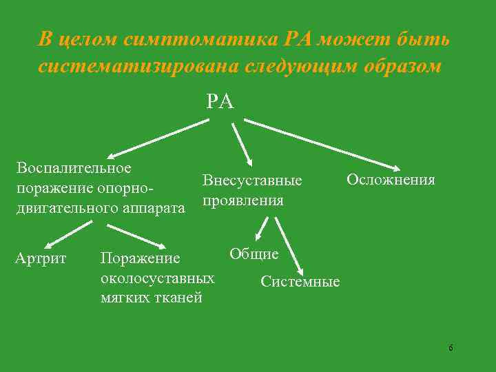 В целом симптоматика РА может быть систематизирована следующим образом РА Воспалительное поражение опорнодвигательного аппарата