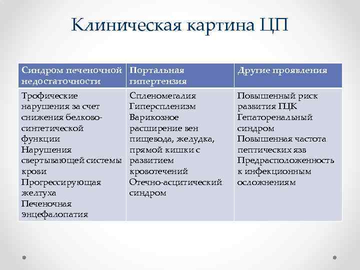 Клиническая картина ЦП Синдром печеночной Портальная недостаточности гипертензия Другие проявления Трофические нарушения за счет